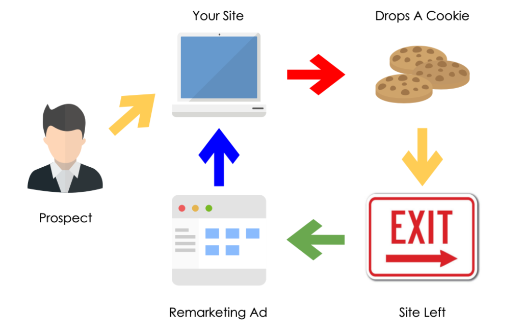 How To Retarget Website Visitors With Ads ? 